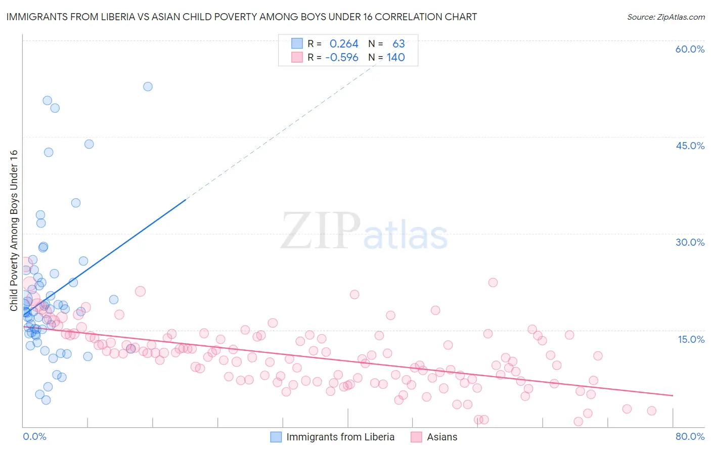 Immigrants from Liberia vs Asian Child Poverty Among Boys Under 16