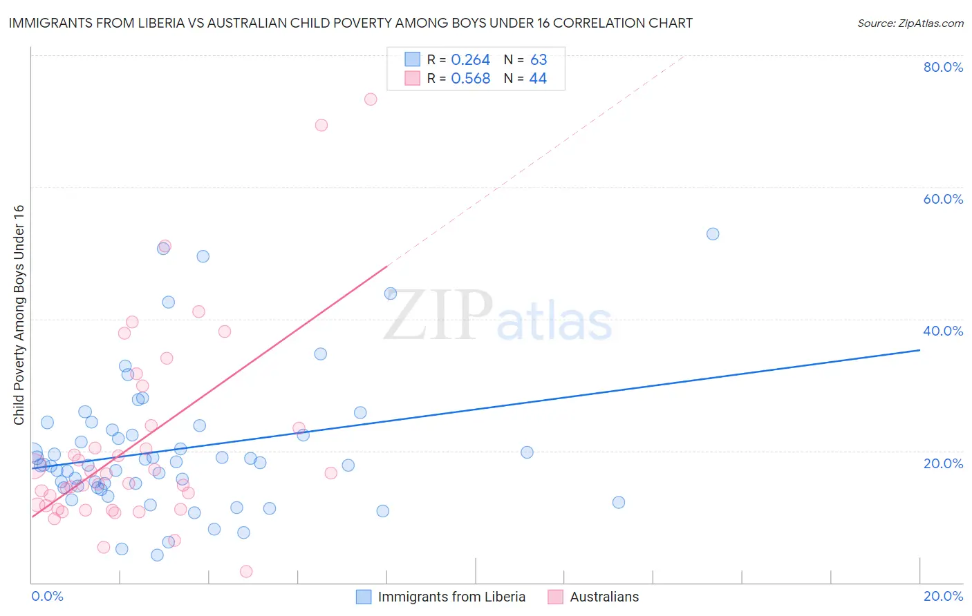 Immigrants from Liberia vs Australian Child Poverty Among Boys Under 16