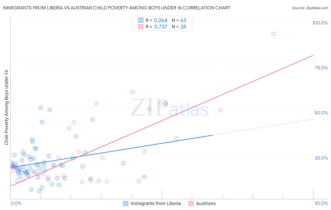 Immigrants from Liberia vs Austrian Child Poverty Among Boys Under 16