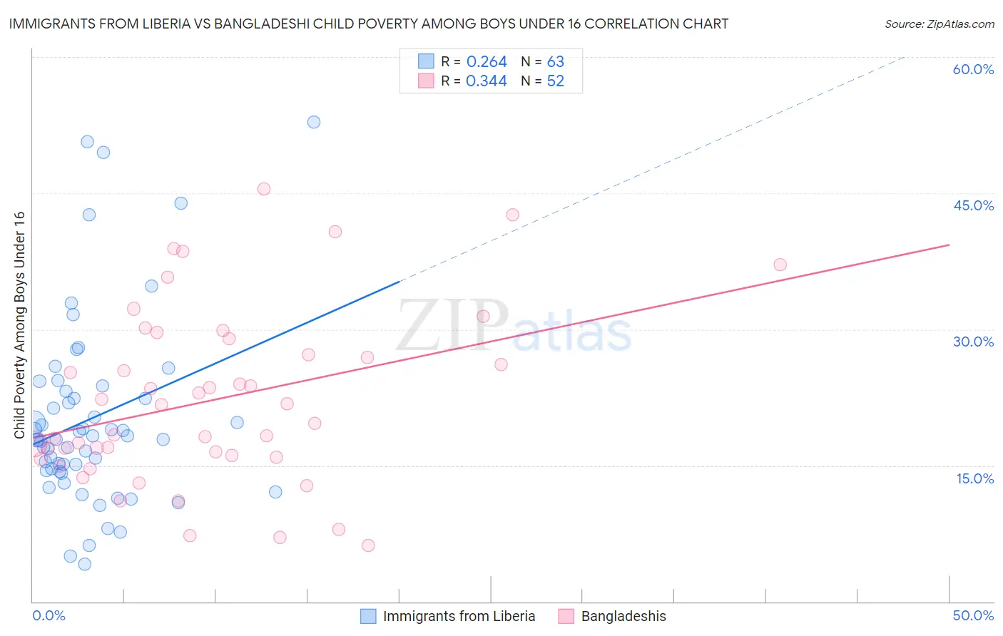 Immigrants from Liberia vs Bangladeshi Child Poverty Among Boys Under 16