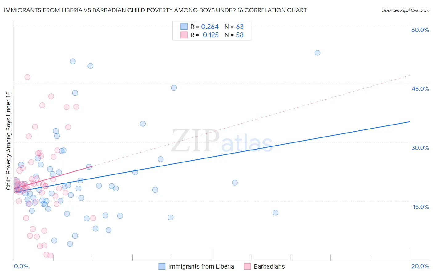 Immigrants from Liberia vs Barbadian Child Poverty Among Boys Under 16