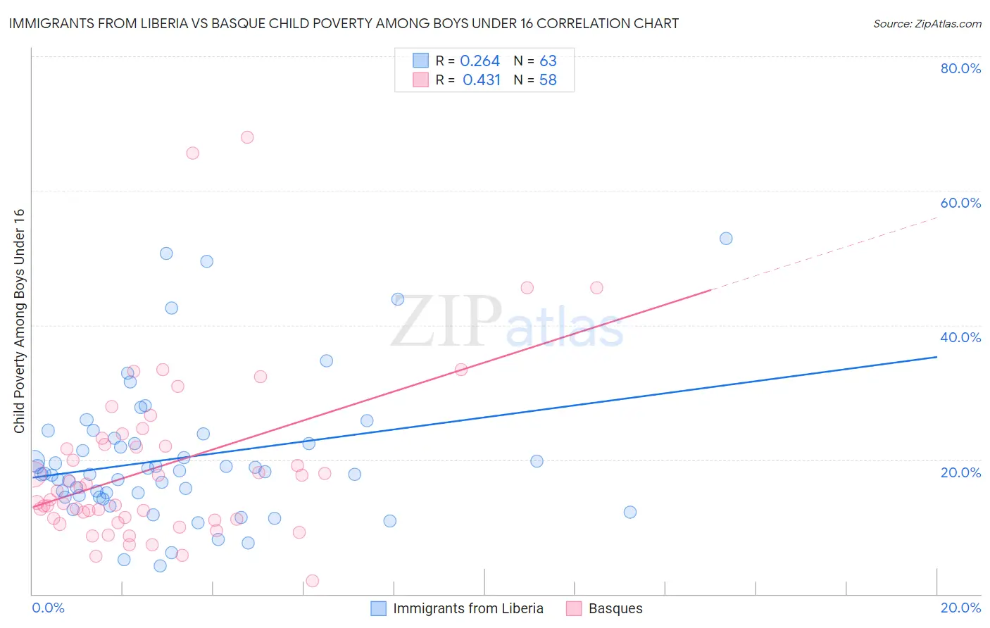 Immigrants from Liberia vs Basque Child Poverty Among Boys Under 16