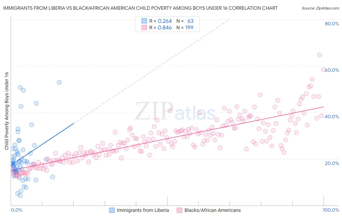 Immigrants from Liberia vs Black/African American Child Poverty Among Boys Under 16