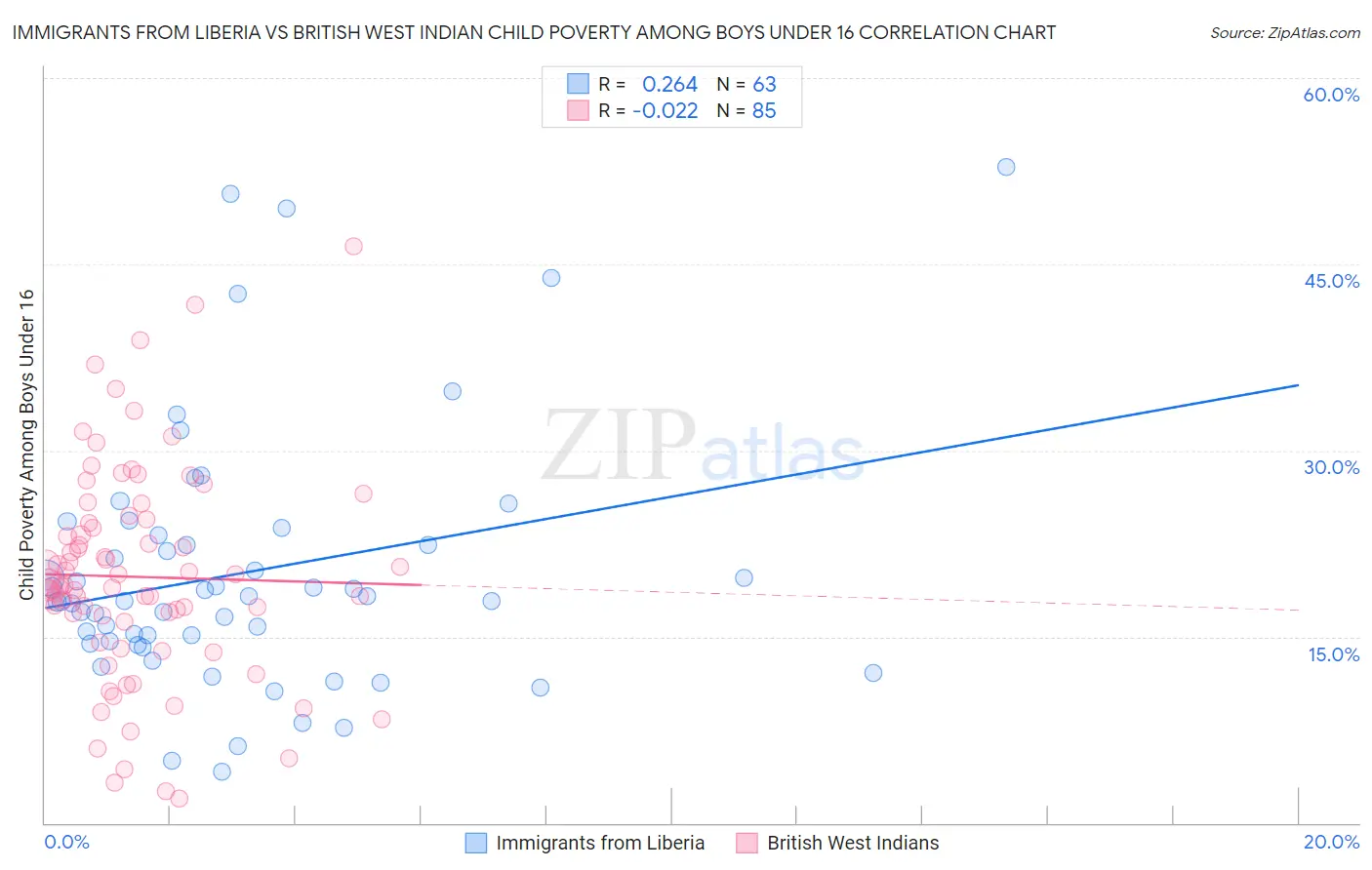 Immigrants from Liberia vs British West Indian Child Poverty Among Boys Under 16