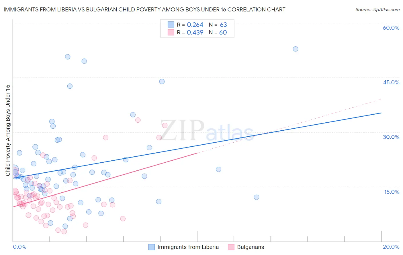 Immigrants from Liberia vs Bulgarian Child Poverty Among Boys Under 16