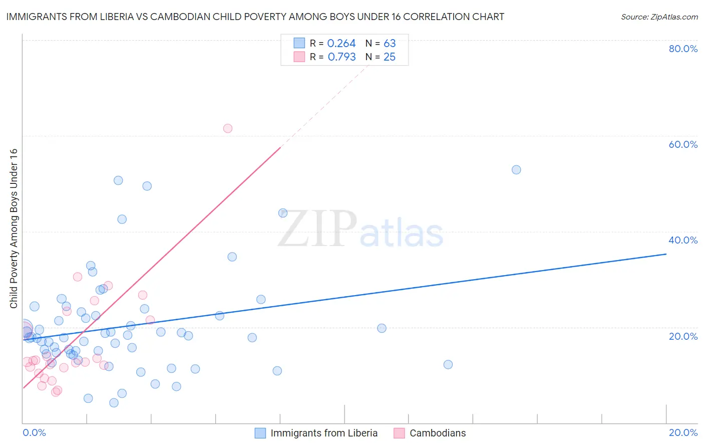 Immigrants from Liberia vs Cambodian Child Poverty Among Boys Under 16