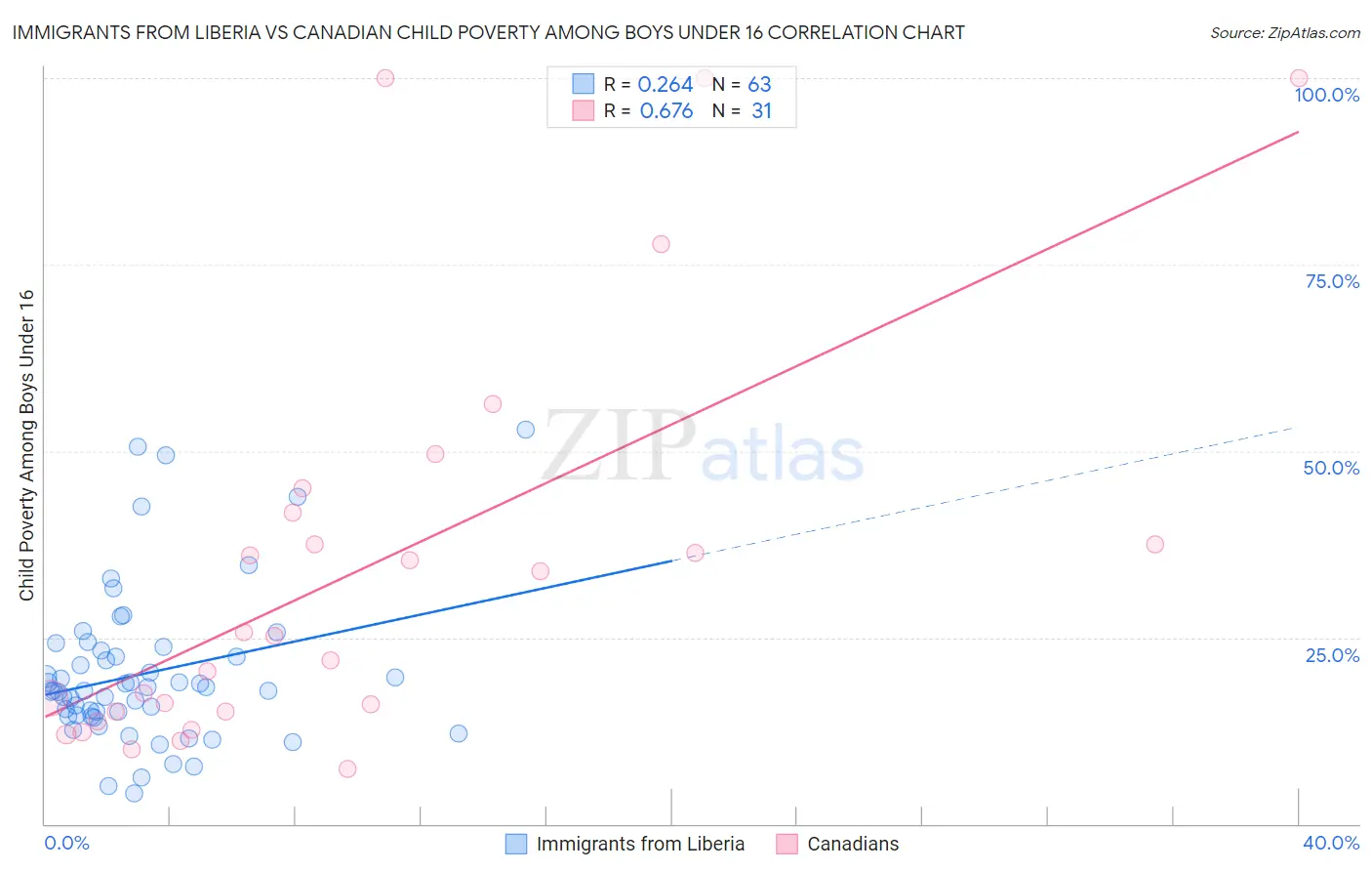 Immigrants from Liberia vs Canadian Child Poverty Among Boys Under 16