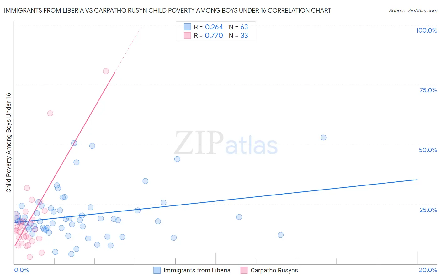 Immigrants from Liberia vs Carpatho Rusyn Child Poverty Among Boys Under 16