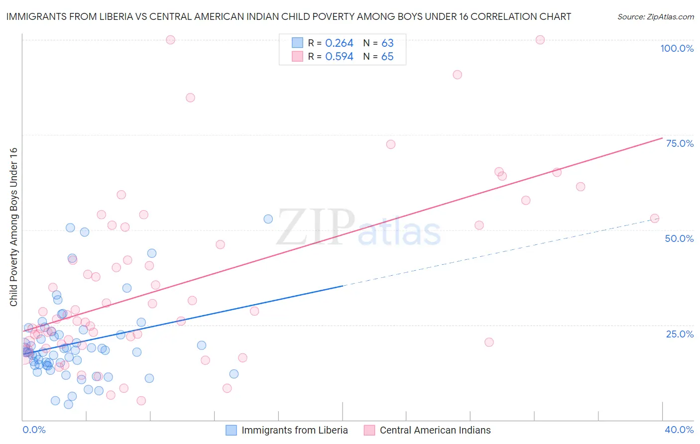 Immigrants from Liberia vs Central American Indian Child Poverty Among Boys Under 16