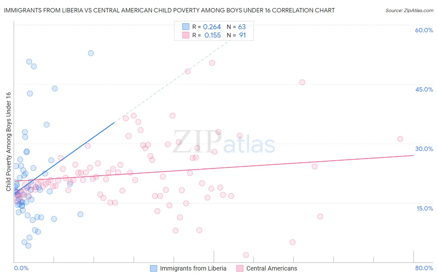 Immigrants from Liberia vs Central American Child Poverty Among Boys Under 16