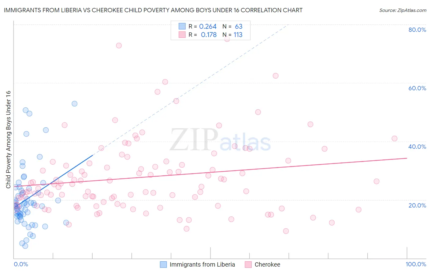 Immigrants from Liberia vs Cherokee Child Poverty Among Boys Under 16