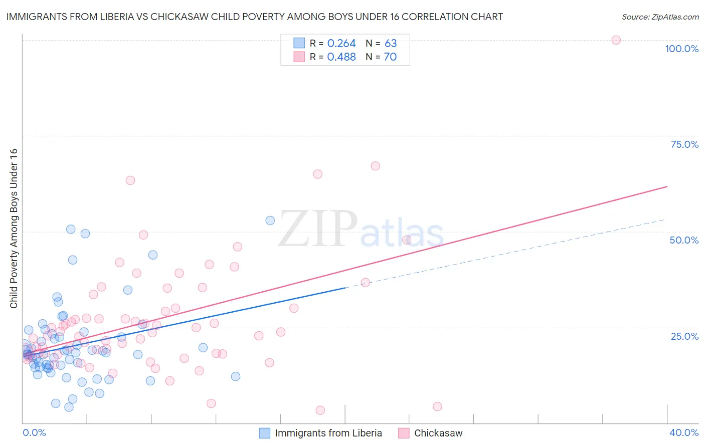 Immigrants from Liberia vs Chickasaw Child Poverty Among Boys Under 16