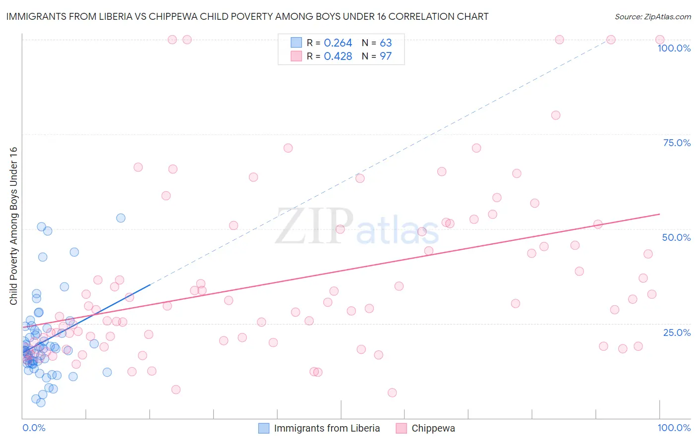 Immigrants from Liberia vs Chippewa Child Poverty Among Boys Under 16