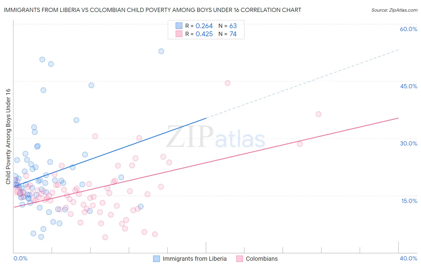 Immigrants from Liberia vs Colombian Child Poverty Among Boys Under 16
