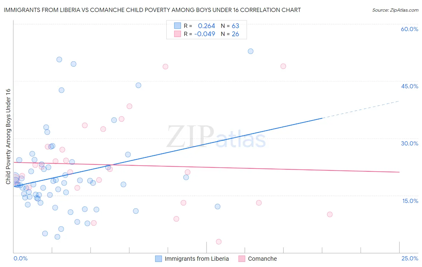 Immigrants from Liberia vs Comanche Child Poverty Among Boys Under 16