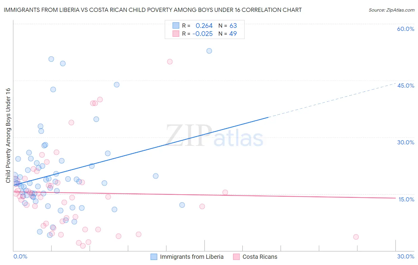 Immigrants from Liberia vs Costa Rican Child Poverty Among Boys Under 16