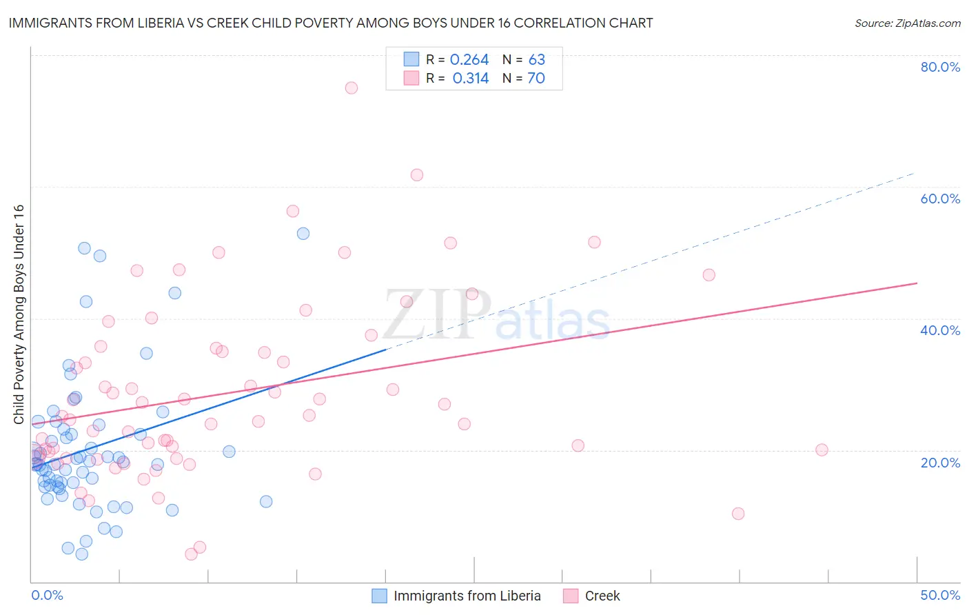 Immigrants from Liberia vs Creek Child Poverty Among Boys Under 16