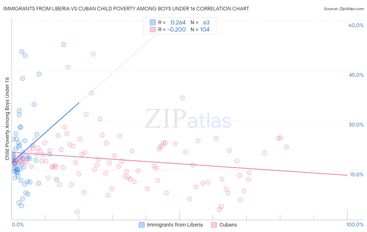 Immigrants from Liberia vs Cuban Child Poverty Among Boys Under 16