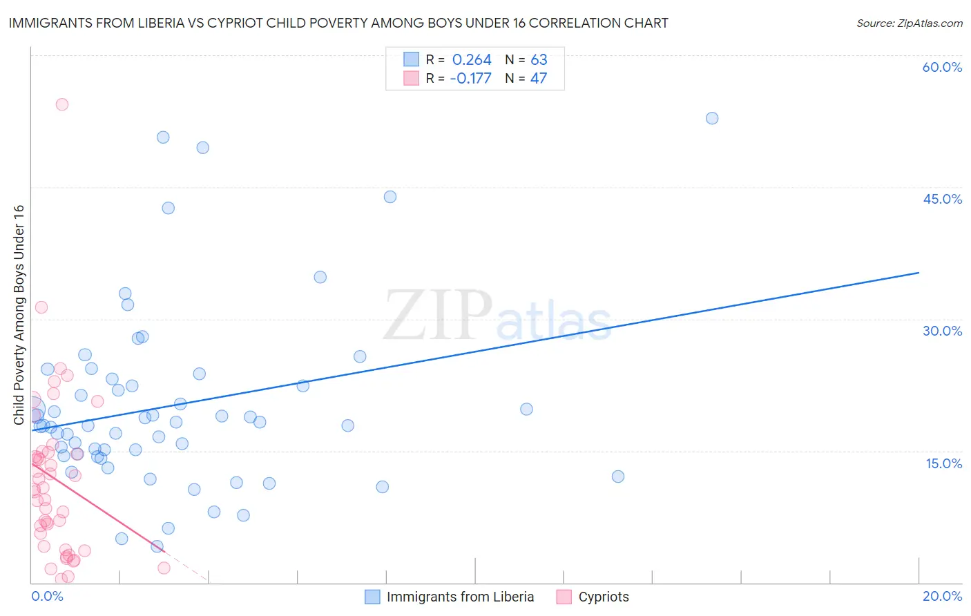 Immigrants from Liberia vs Cypriot Child Poverty Among Boys Under 16