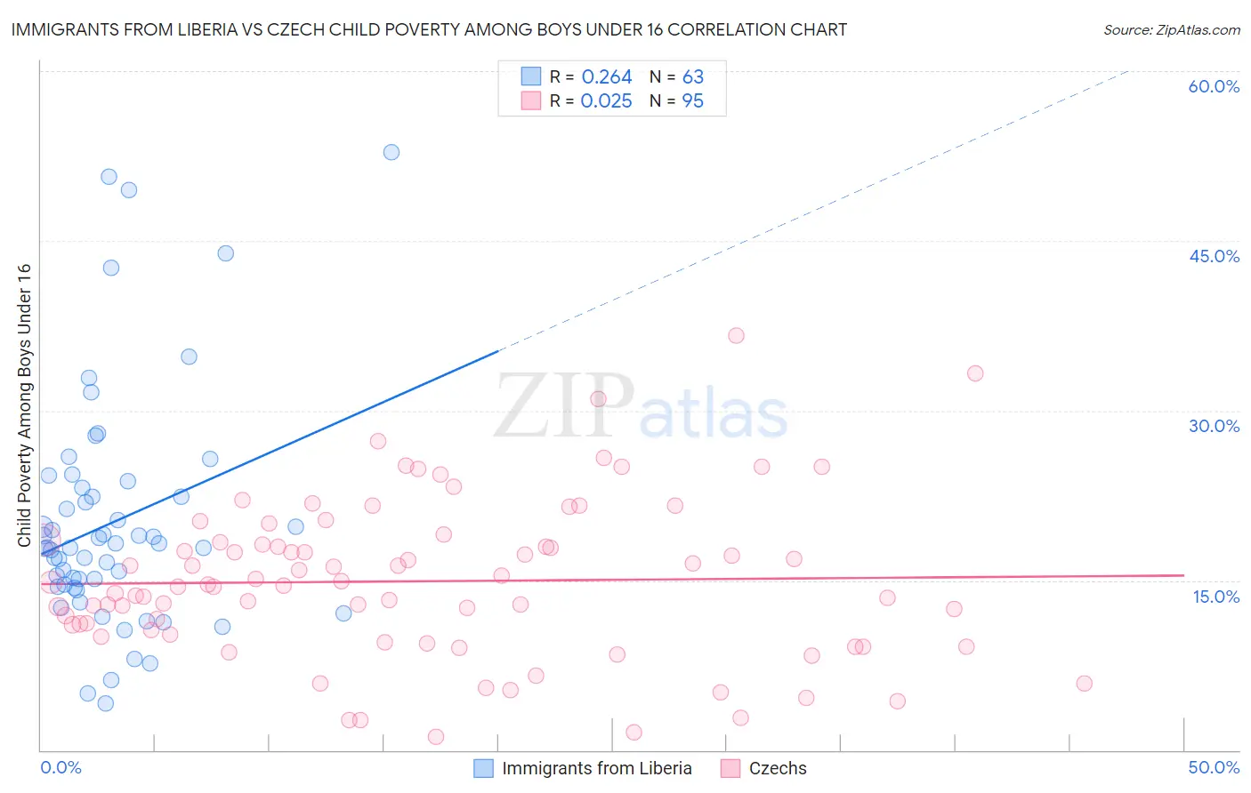 Immigrants from Liberia vs Czech Child Poverty Among Boys Under 16