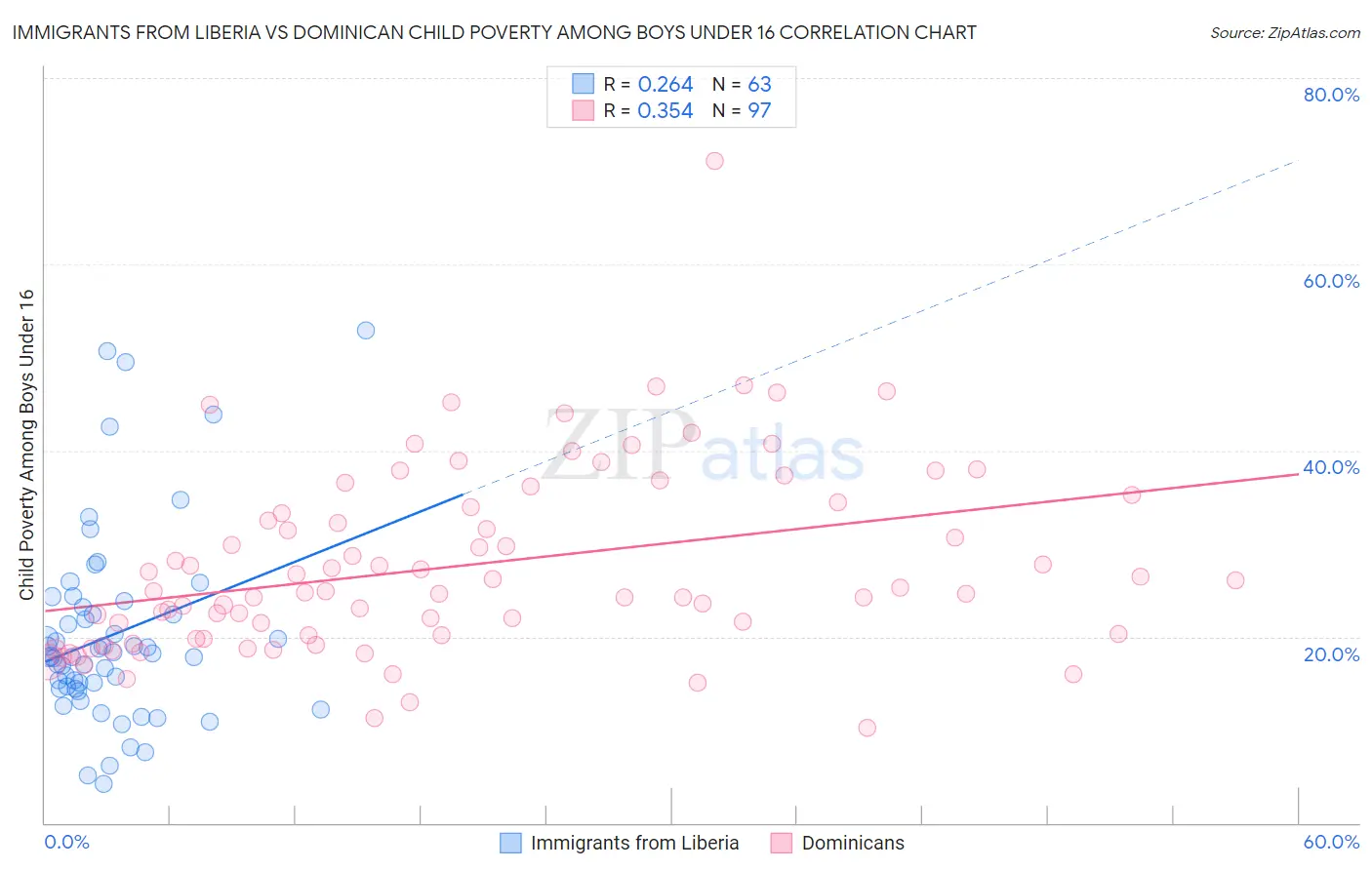 Immigrants from Liberia vs Dominican Child Poverty Among Boys Under 16