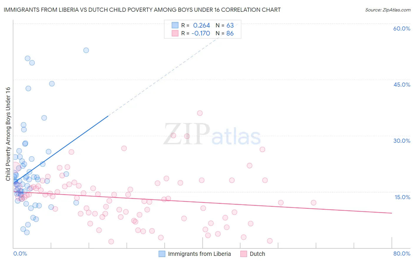 Immigrants from Liberia vs Dutch Child Poverty Among Boys Under 16