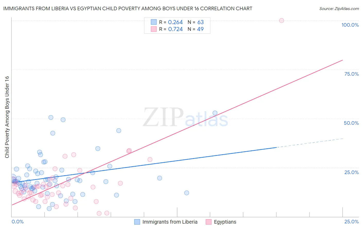 Immigrants from Liberia vs Egyptian Child Poverty Among Boys Under 16