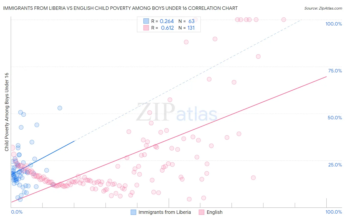 Immigrants from Liberia vs English Child Poverty Among Boys Under 16