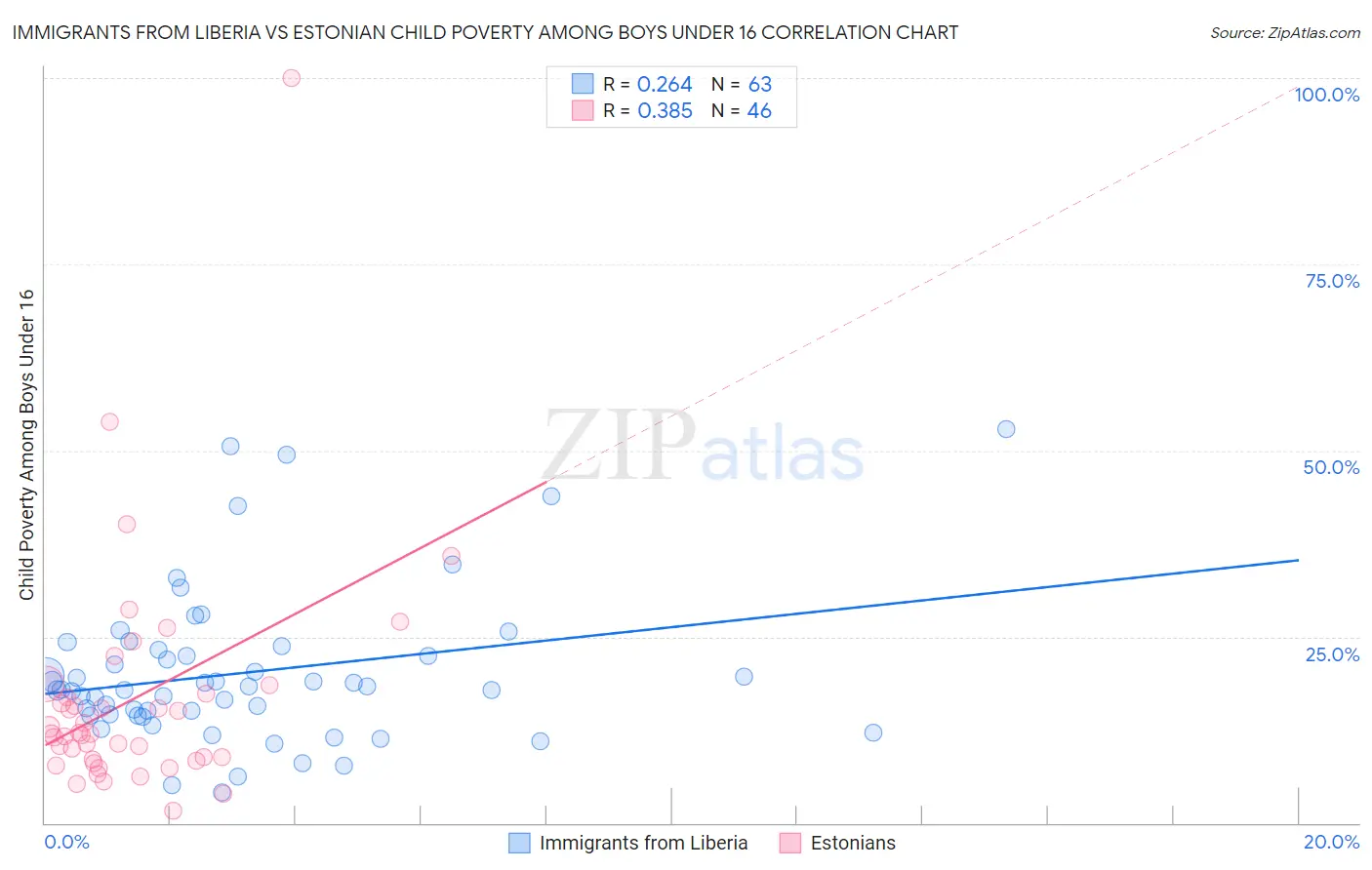 Immigrants from Liberia vs Estonian Child Poverty Among Boys Under 16