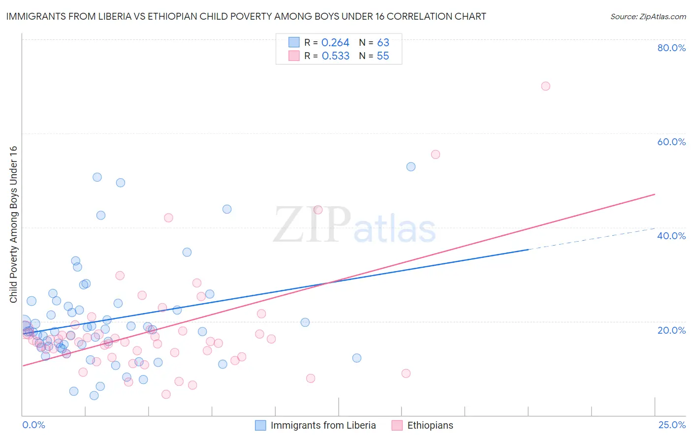 Immigrants from Liberia vs Ethiopian Child Poverty Among Boys Under 16