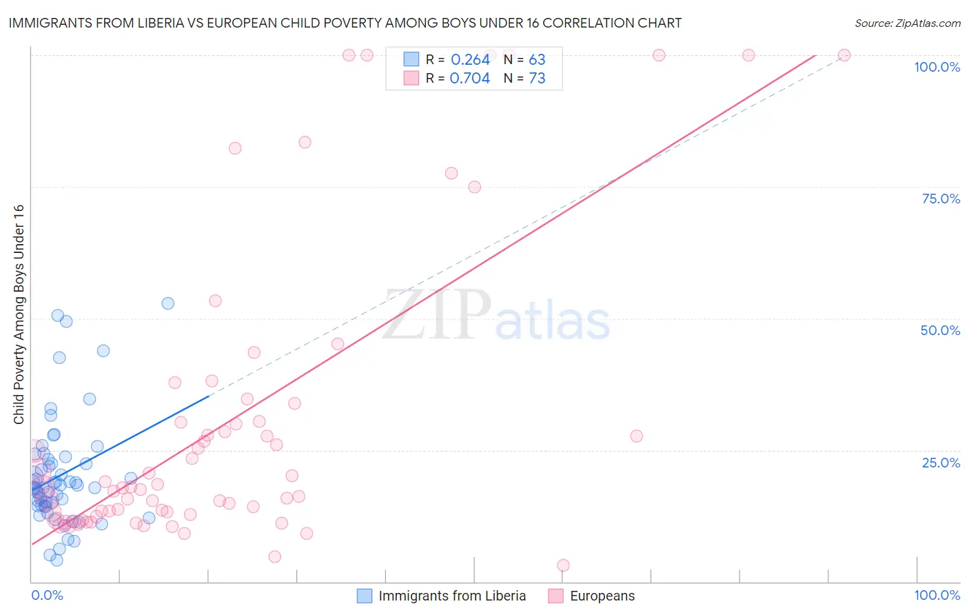 Immigrants from Liberia vs European Child Poverty Among Boys Under 16