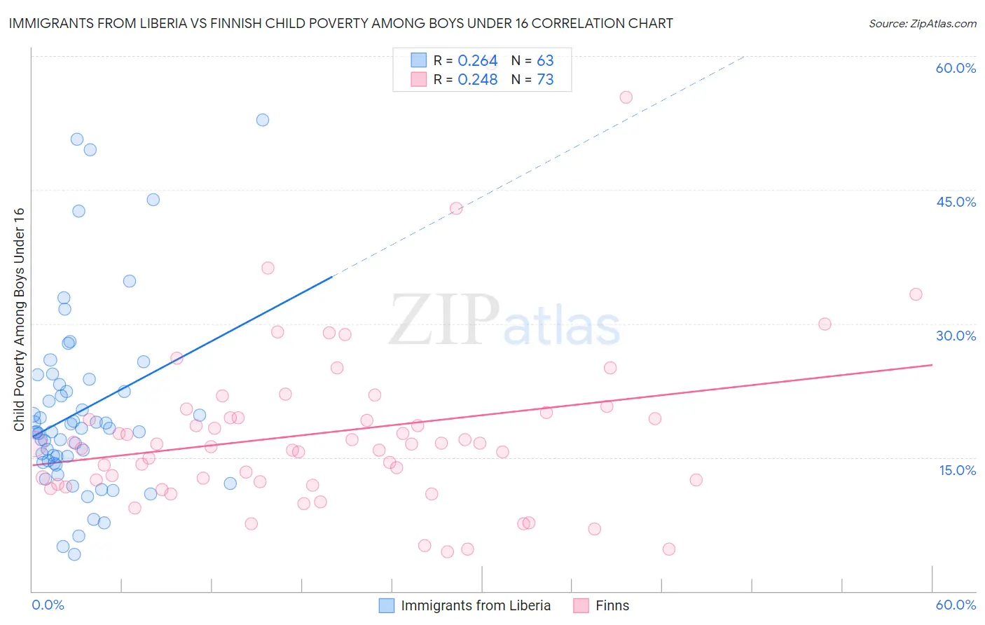 Immigrants from Liberia vs Finnish Child Poverty Among Boys Under 16