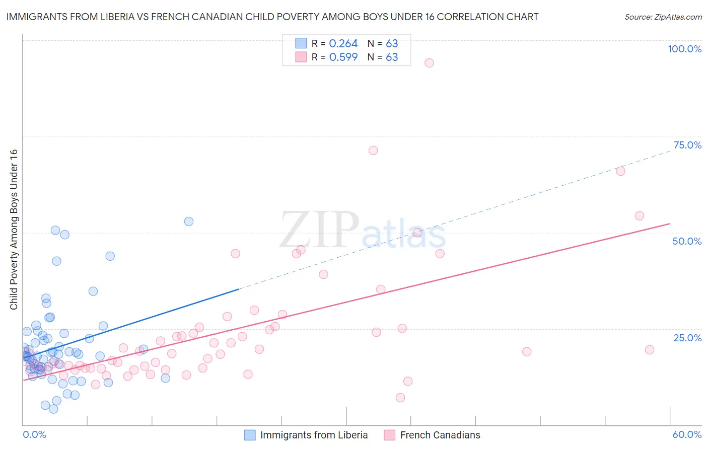 Immigrants from Liberia vs French Canadian Child Poverty Among Boys Under 16