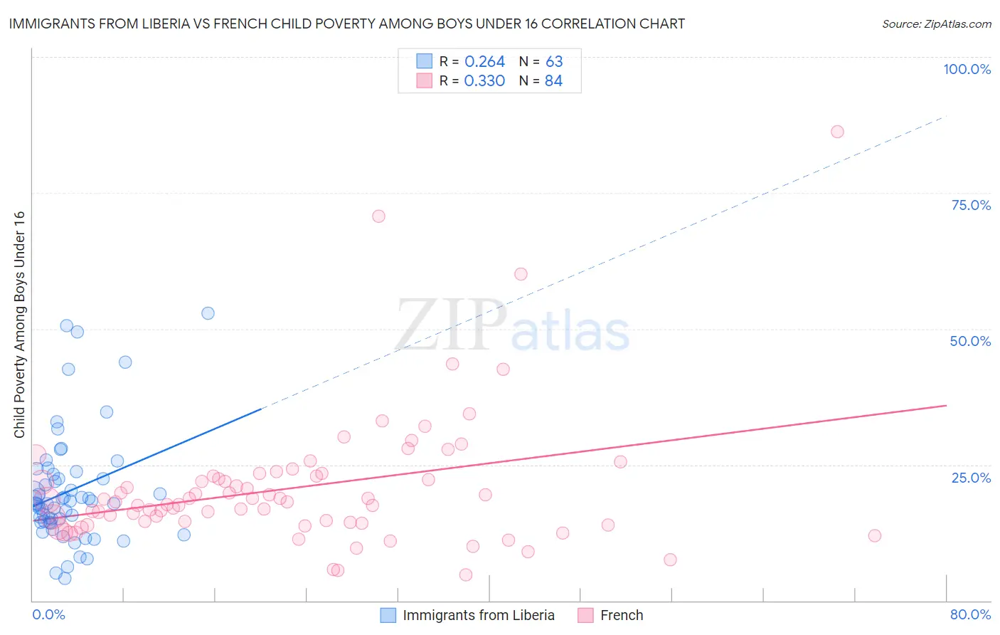 Immigrants from Liberia vs French Child Poverty Among Boys Under 16
