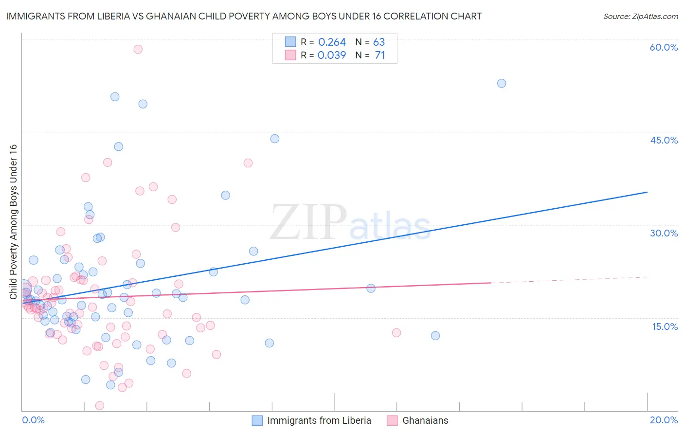 Immigrants from Liberia vs Ghanaian Child Poverty Among Boys Under 16