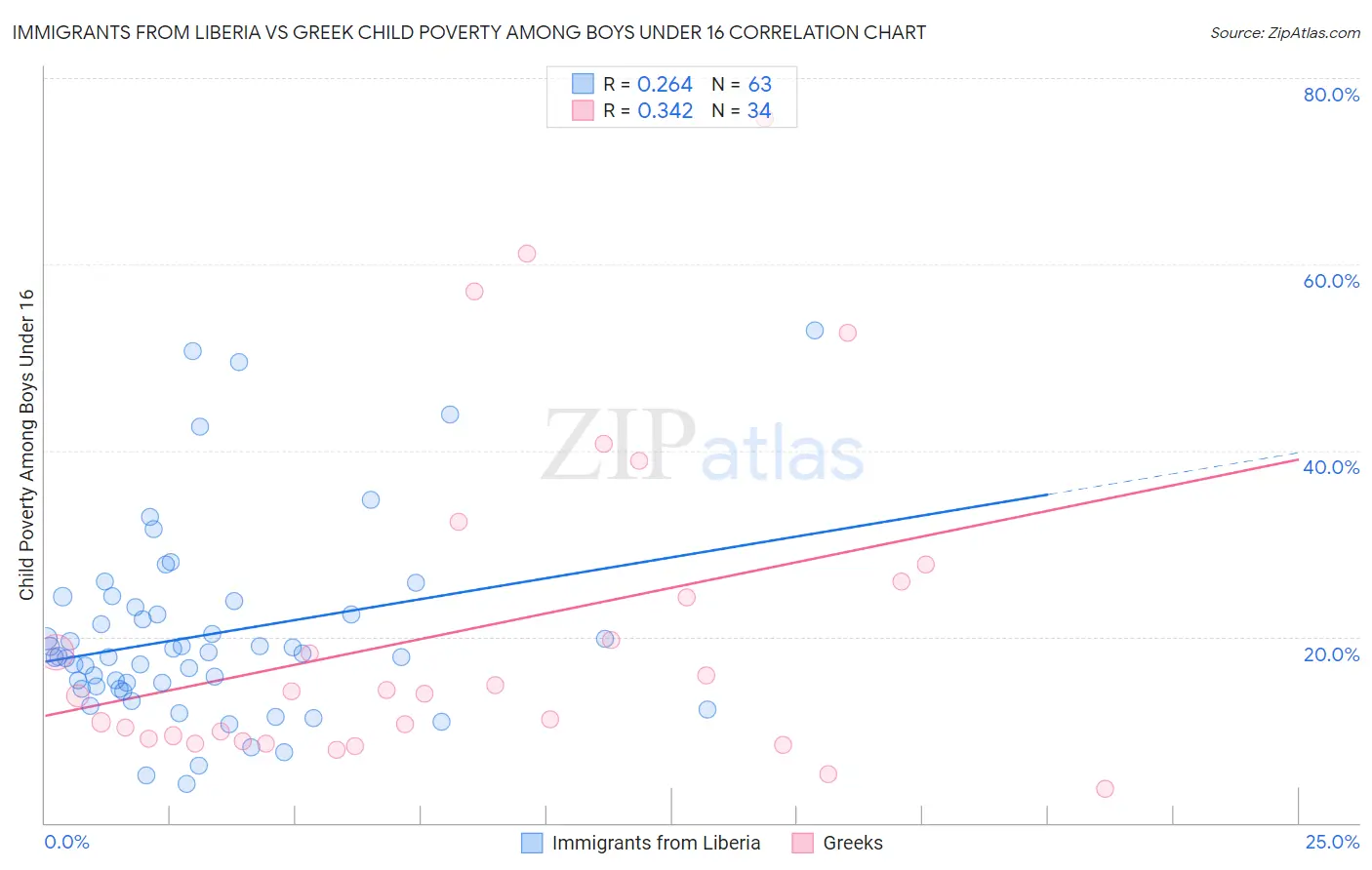 Immigrants from Liberia vs Greek Child Poverty Among Boys Under 16