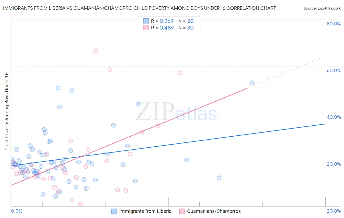 Immigrants from Liberia vs Guamanian/Chamorro Child Poverty Among Boys Under 16