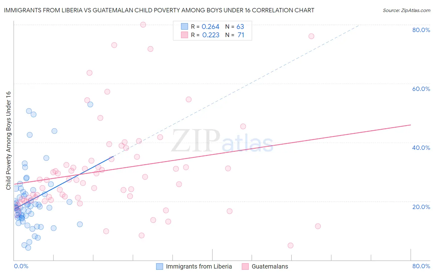 Immigrants from Liberia vs Guatemalan Child Poverty Among Boys Under 16