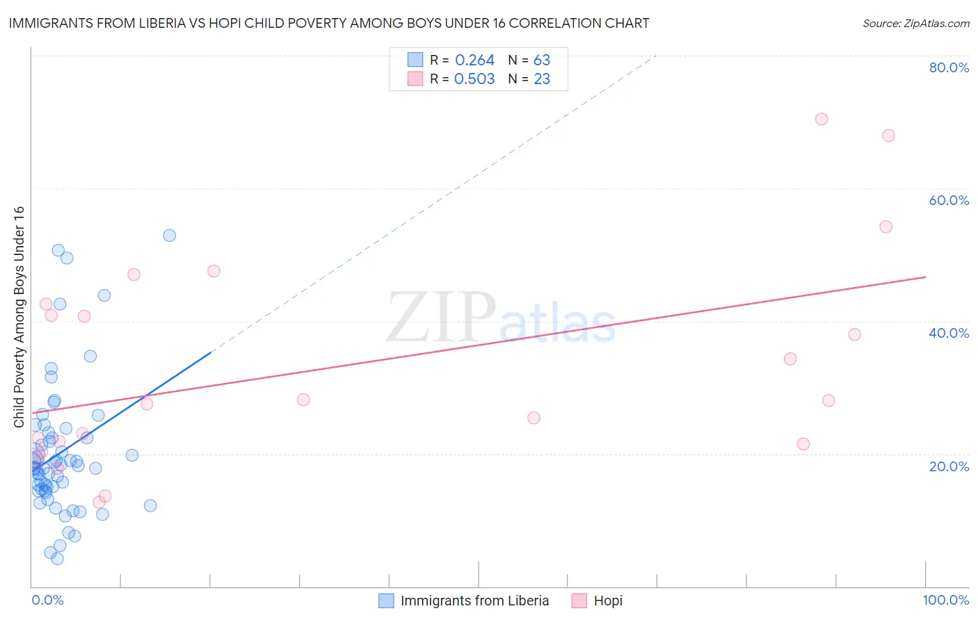 Immigrants from Liberia vs Hopi Child Poverty Among Boys Under 16