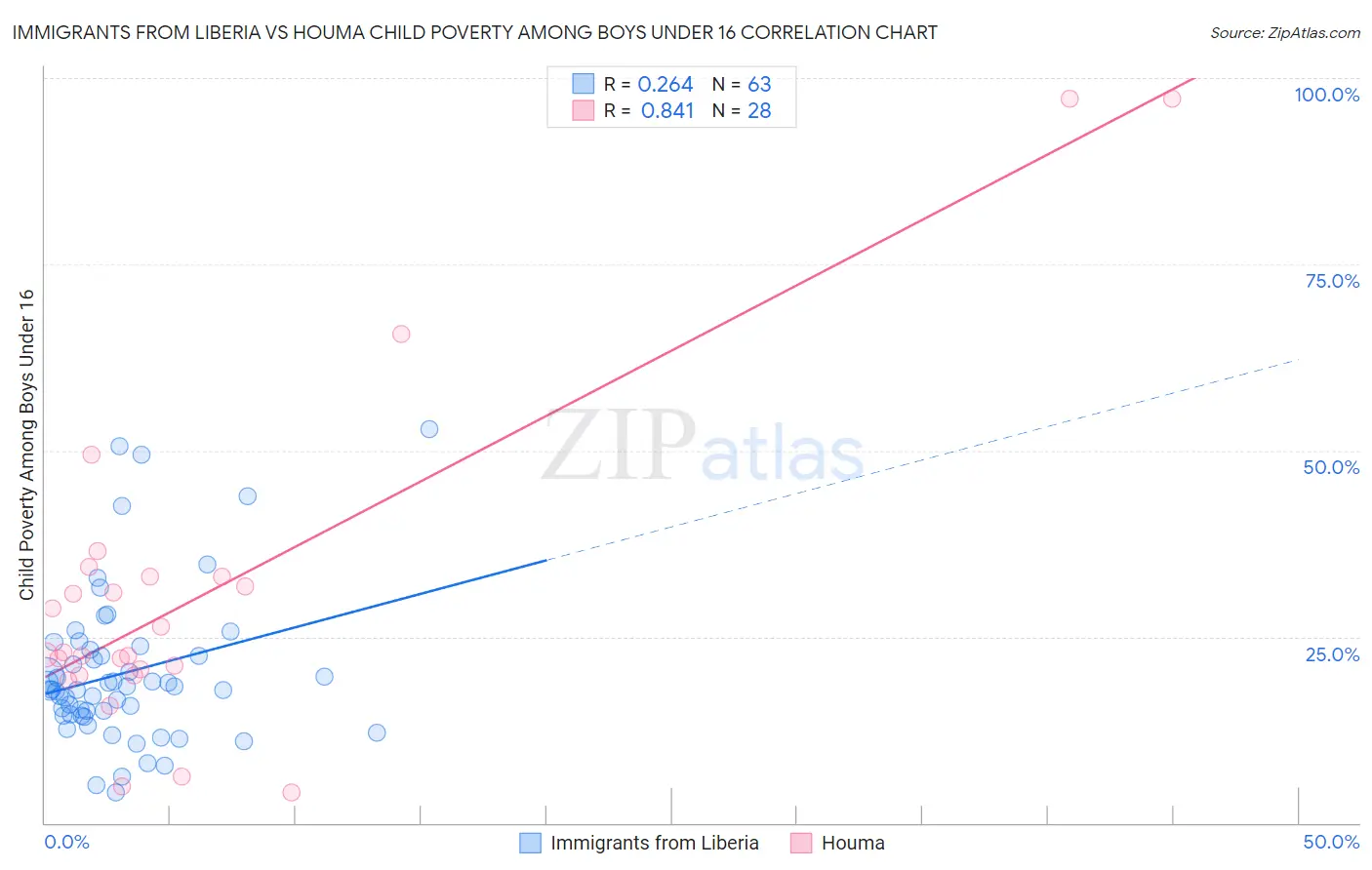 Immigrants from Liberia vs Houma Child Poverty Among Boys Under 16