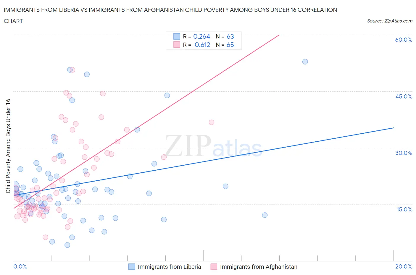 Immigrants from Liberia vs Immigrants from Afghanistan Child Poverty Among Boys Under 16