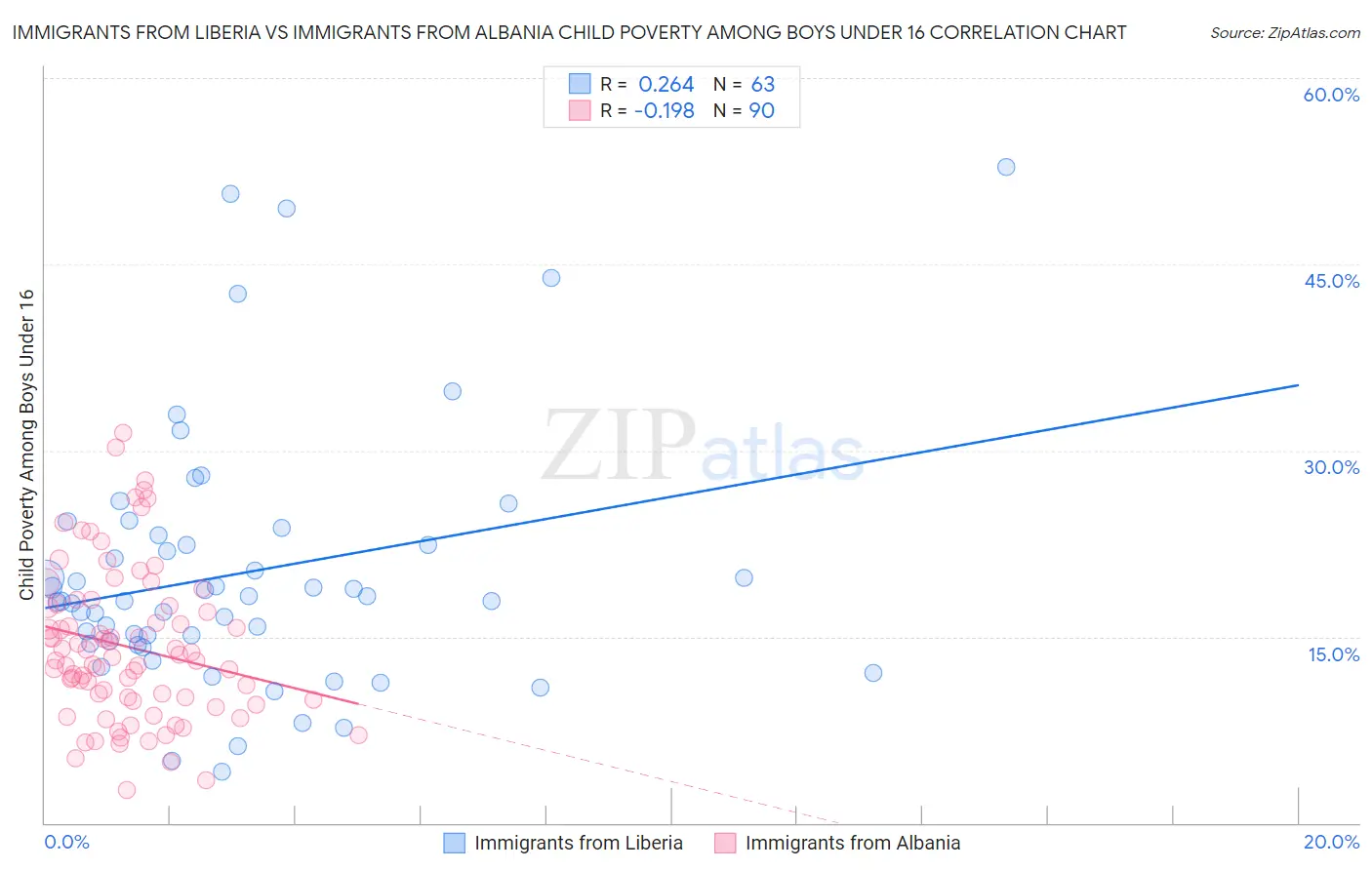Immigrants from Liberia vs Immigrants from Albania Child Poverty Among Boys Under 16