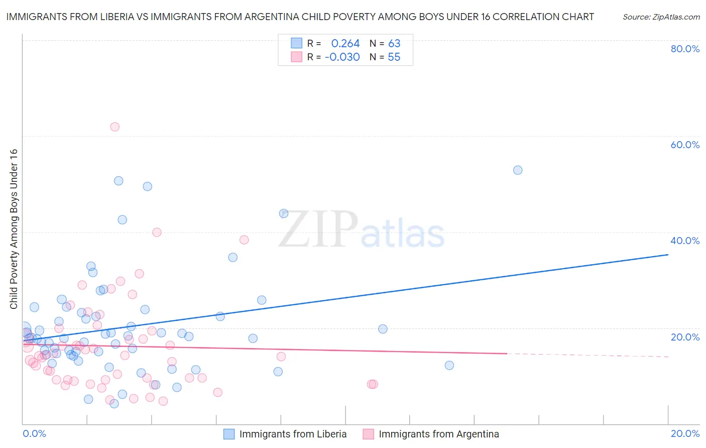 Immigrants from Liberia vs Immigrants from Argentina Child Poverty Among Boys Under 16