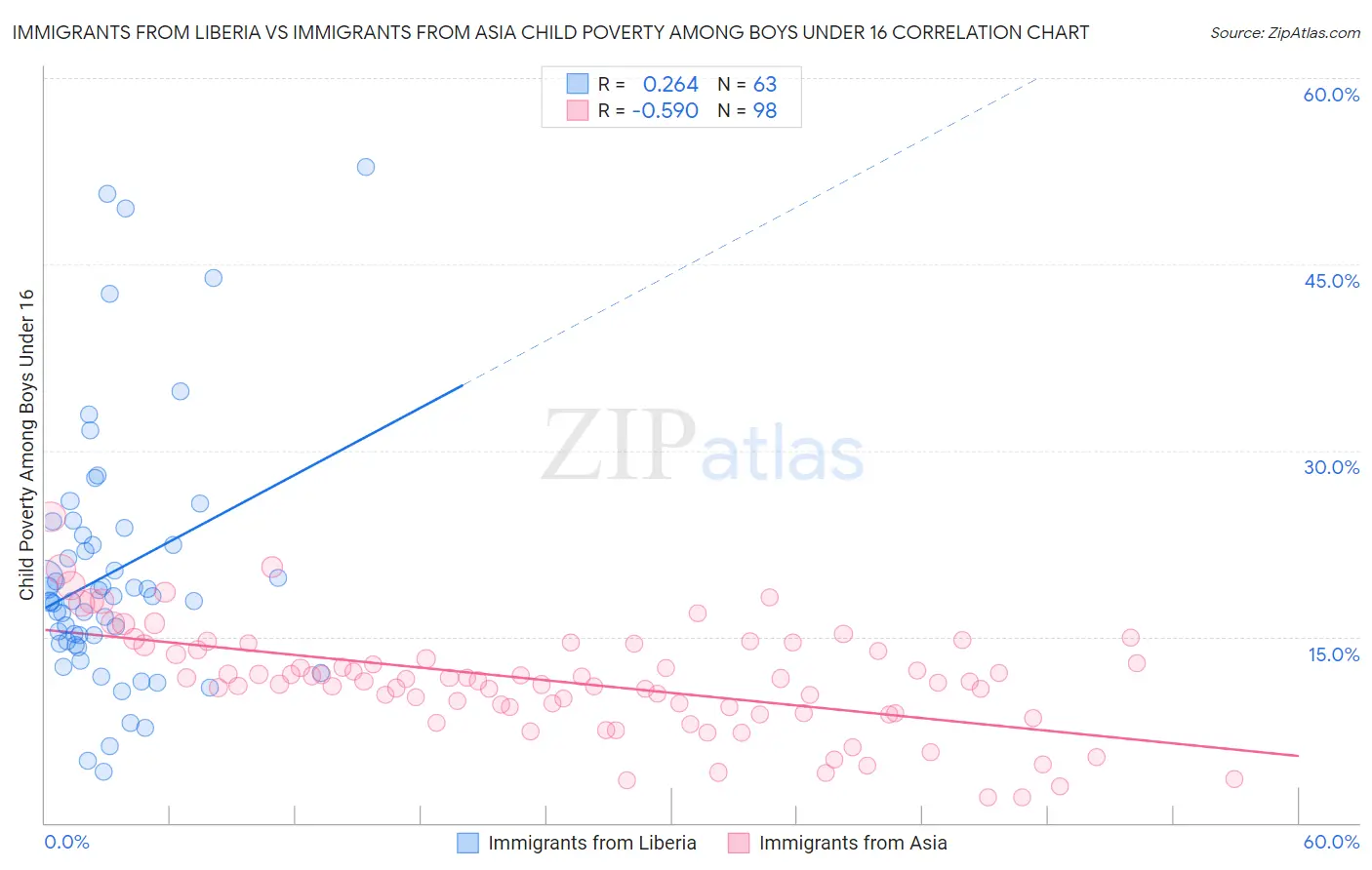 Immigrants from Liberia vs Immigrants from Asia Child Poverty Among Boys Under 16