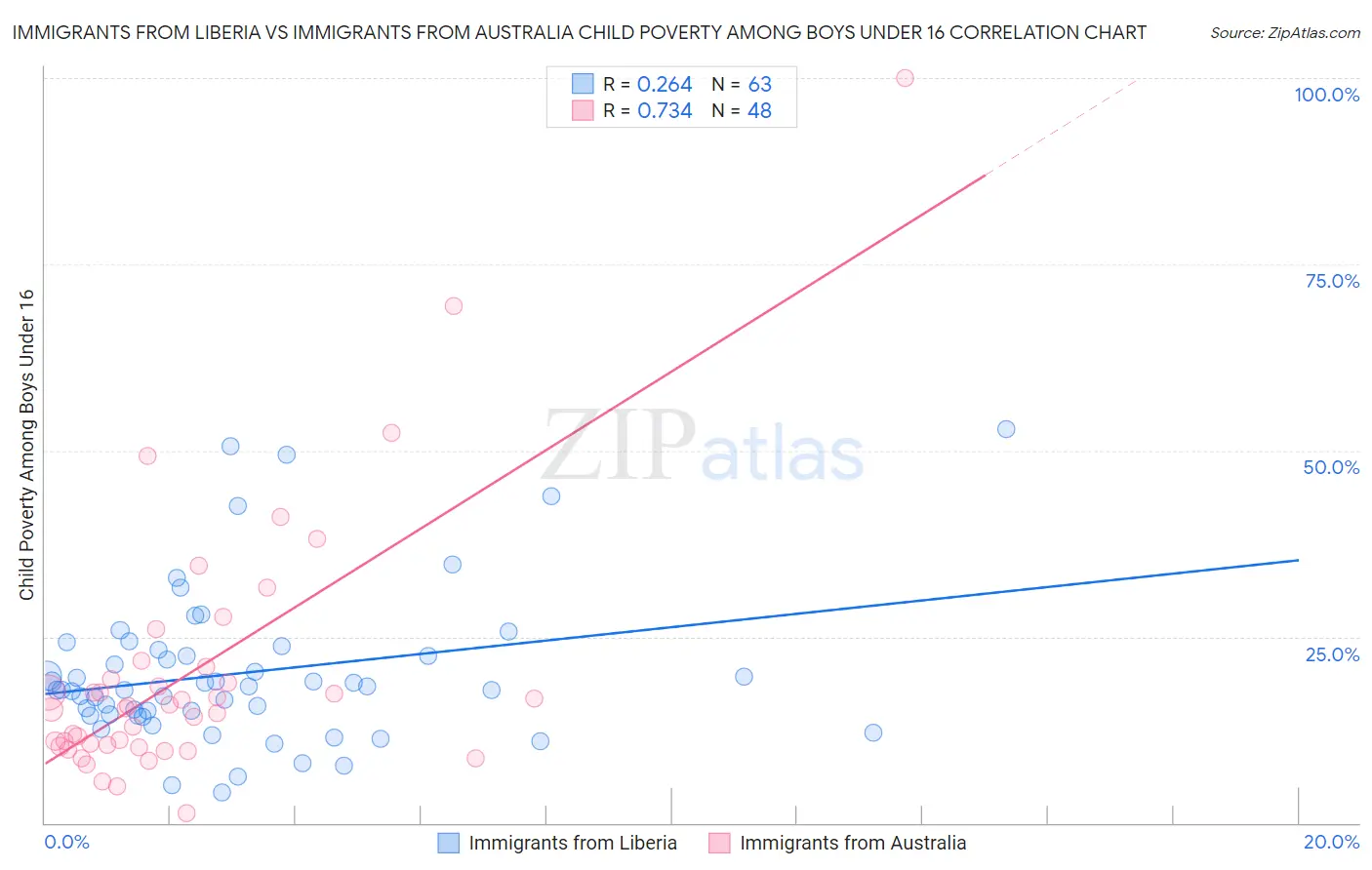 Immigrants from Liberia vs Immigrants from Australia Child Poverty Among Boys Under 16