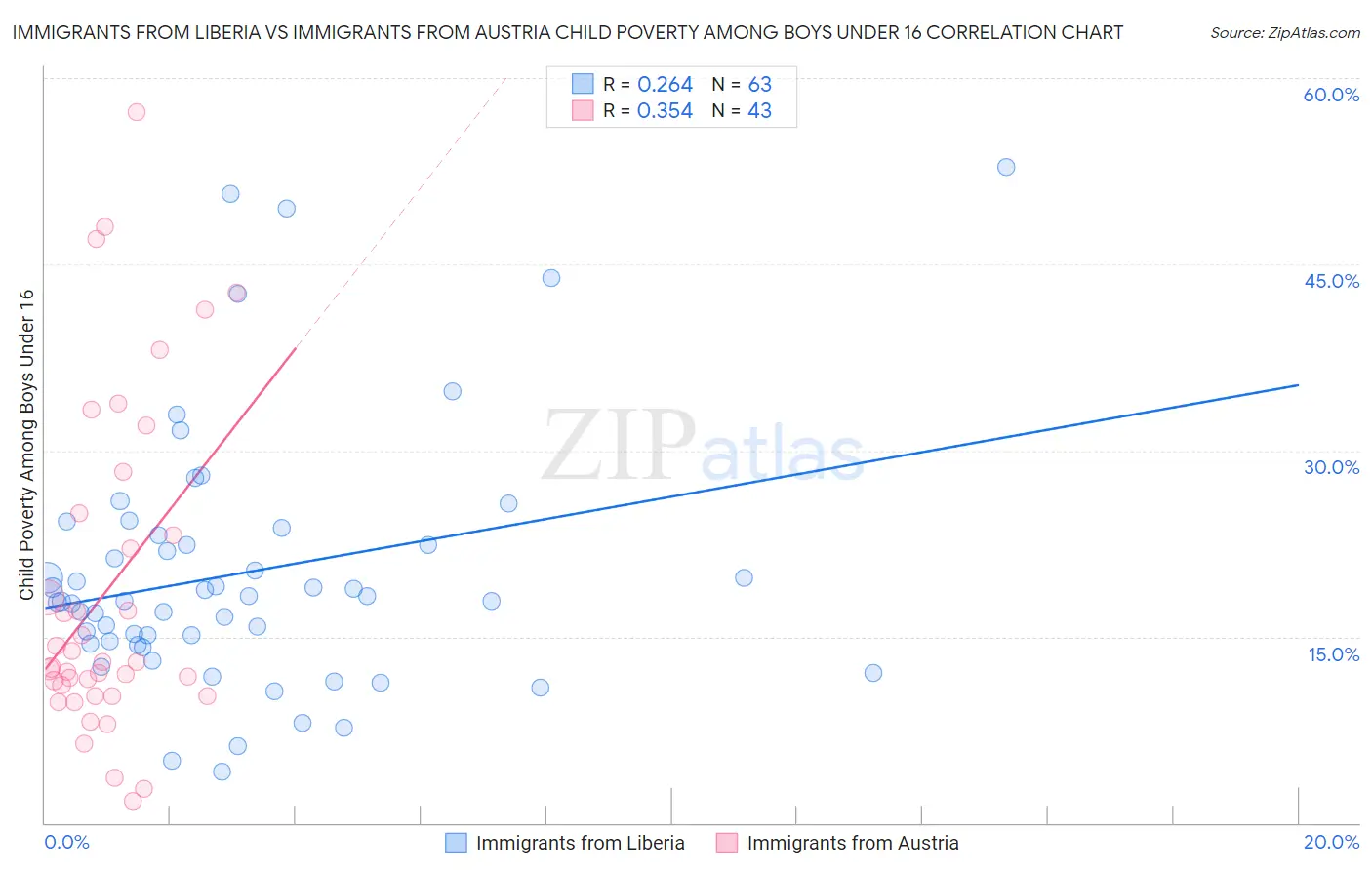 Immigrants from Liberia vs Immigrants from Austria Child Poverty Among Boys Under 16