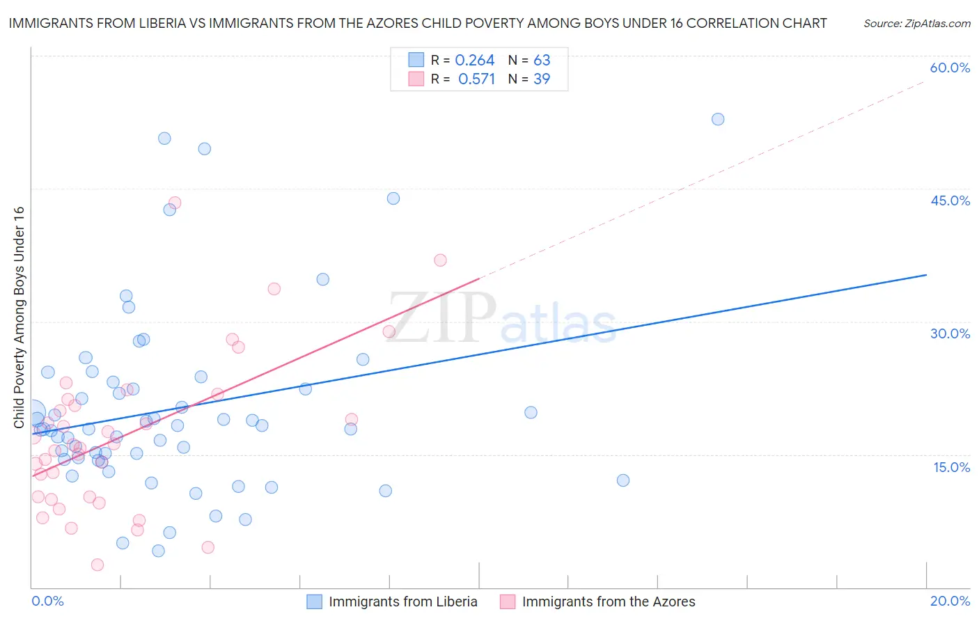 Immigrants from Liberia vs Immigrants from the Azores Child Poverty Among Boys Under 16