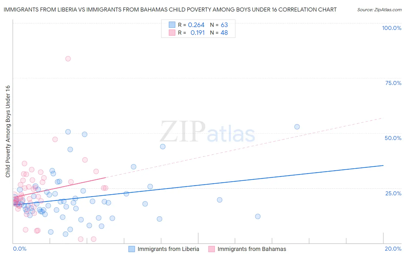 Immigrants from Liberia vs Immigrants from Bahamas Child Poverty Among Boys Under 16