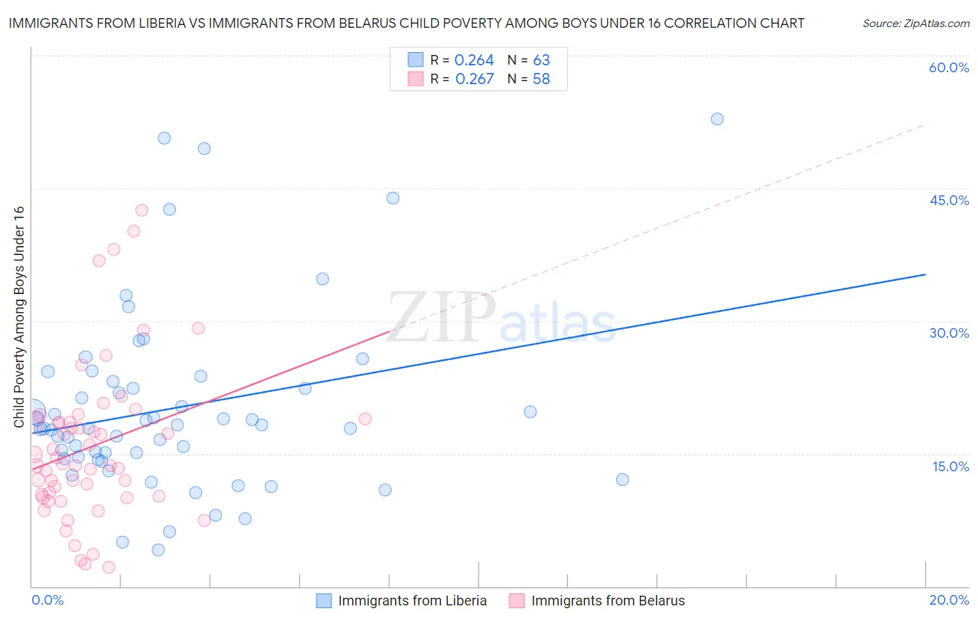 Immigrants from Liberia vs Immigrants from Belarus Child Poverty Among Boys Under 16