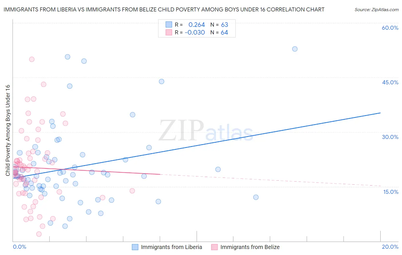 Immigrants from Liberia vs Immigrants from Belize Child Poverty Among Boys Under 16